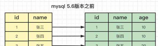 mysql 回表、索引覆盖、最左匹配、索引下推