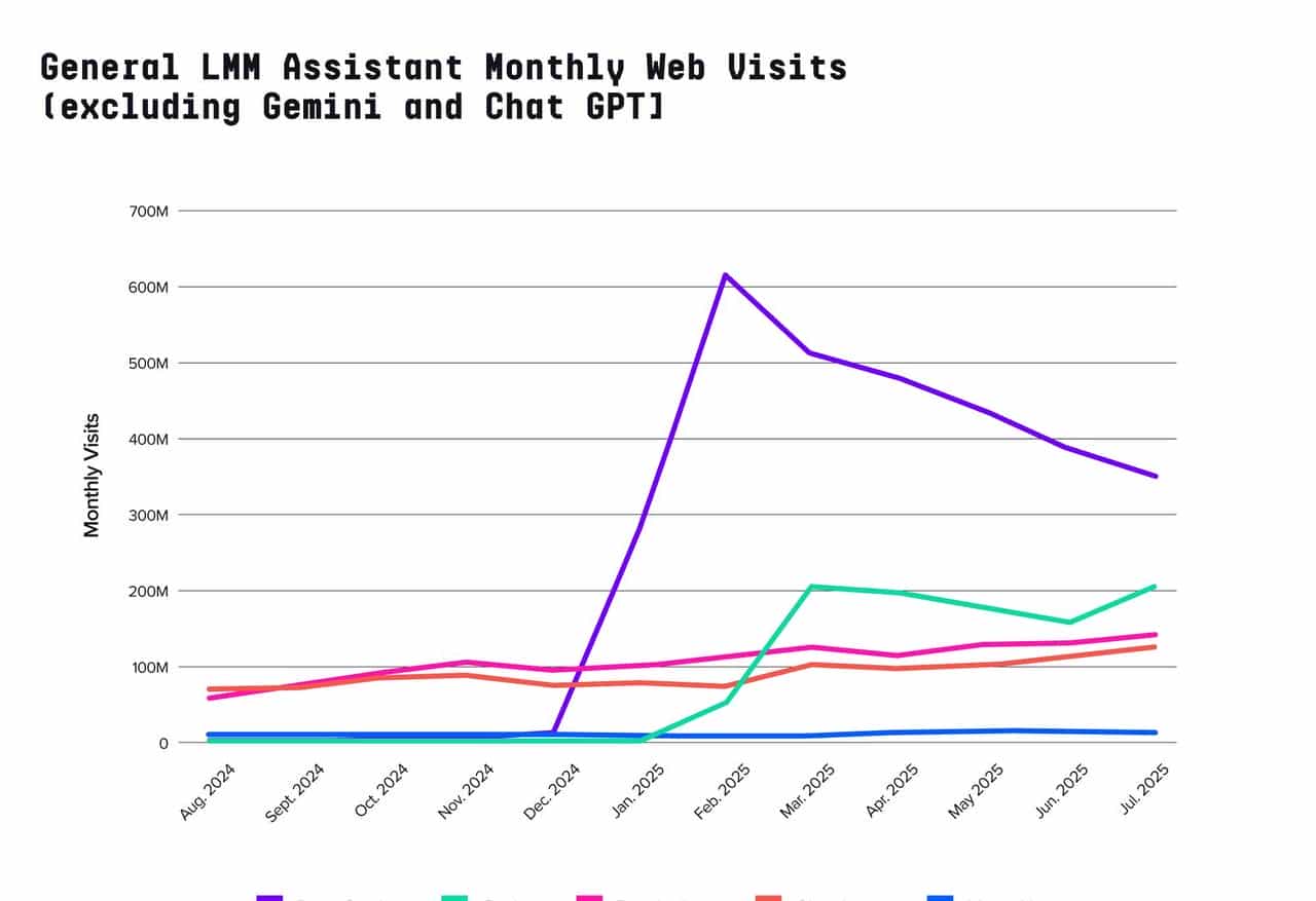 全球AI百大应用榜发布！DeepSeek被反超，ChatGPT 王座快不保，中国产品占半壁江山