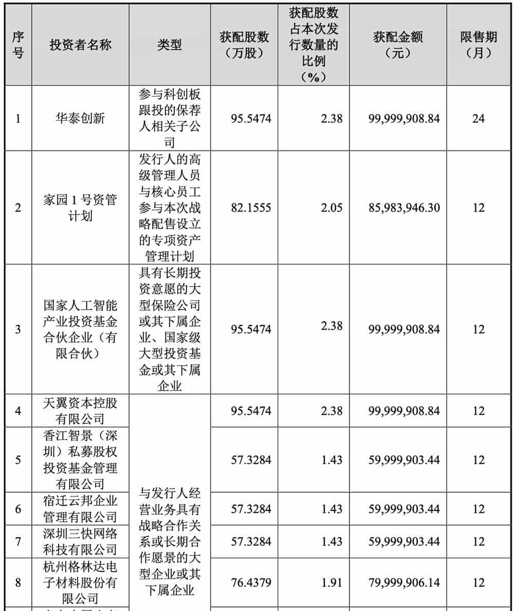 科创板“国产GPU第二股”上市!暴涨569%