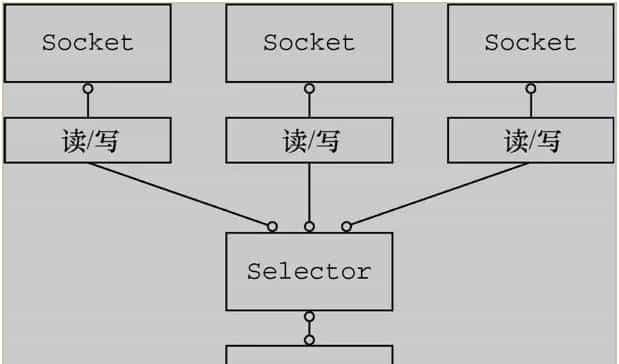 从 Spring Boot 程序启动深入理解 Netty 异步架构原理