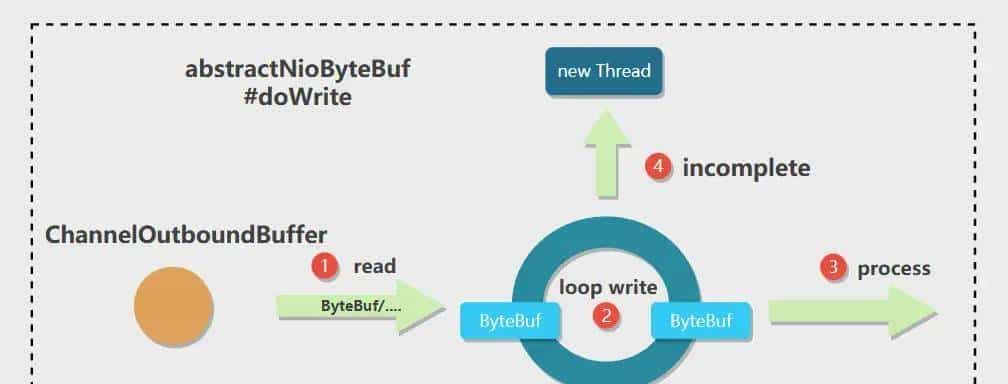 Netty：遇到TCP发送缓冲区满了 写半包操作该如何处理