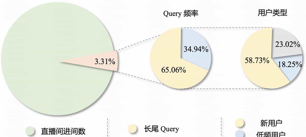快手公开最新视频搜索算法！强烈推荐一读