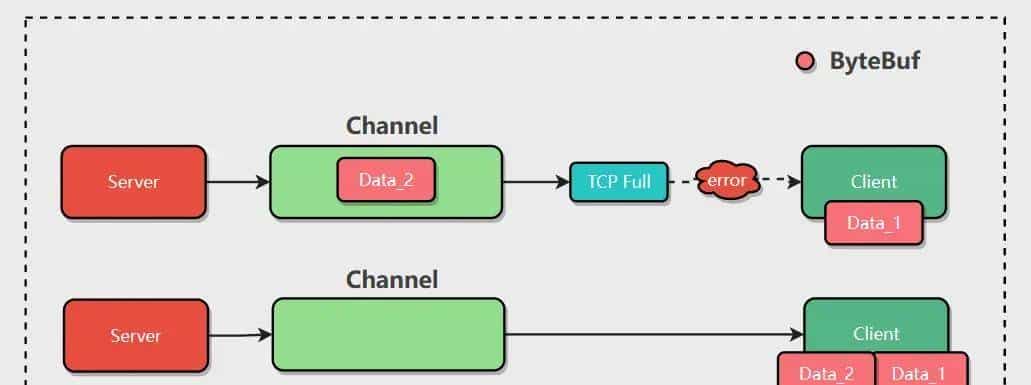 Netty：遇到TCP发送缓冲区满了 写半包操作该如何处理