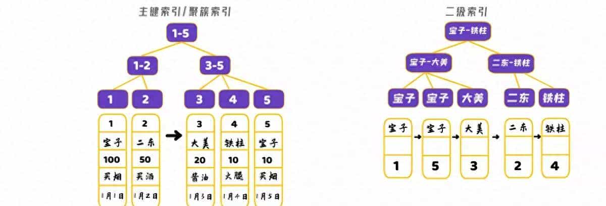 MySQL连载:你知道建索引的这些坑吗?