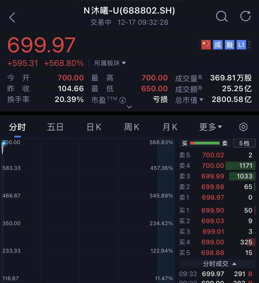 科创板“国产GPU第二股”上市!暴涨569%