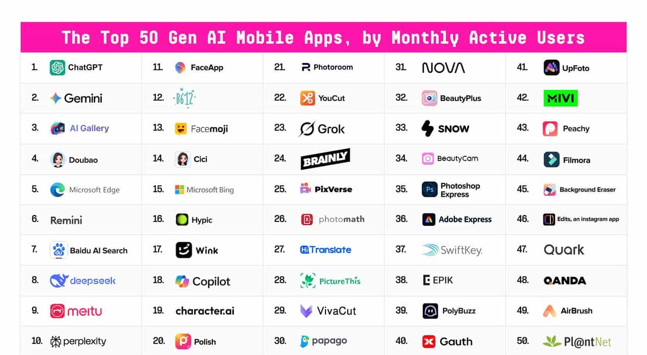 全球AI百大应用榜发布！DeepSeek被反超，ChatGPT 王座快不保，中国产品占半壁江山