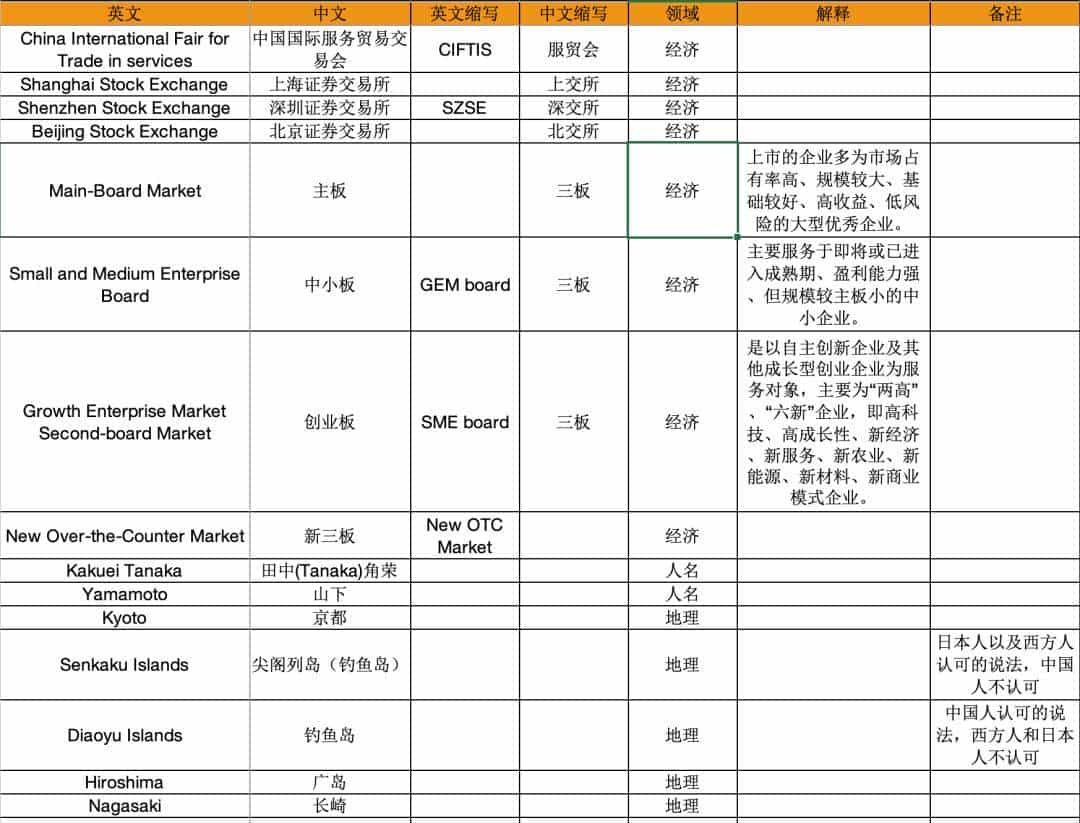 技术应用 | 术语库创建与应用