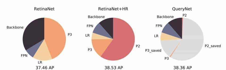 QueryDet：级联稀疏query加速高分辨率下的小目标检测（代码已开源）