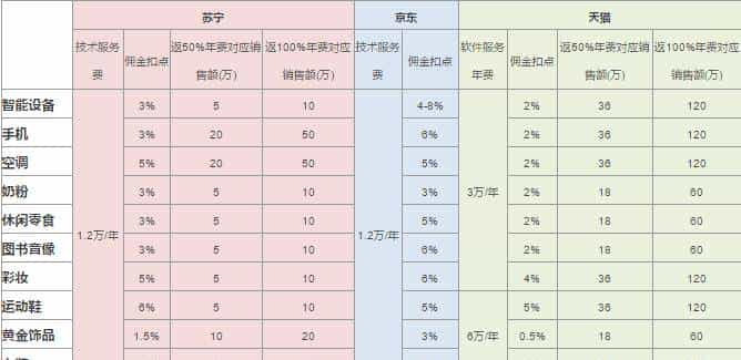苏宁能否赶超京东?
