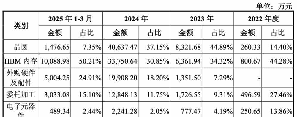 科创板“国产GPU第二股”上市!暴涨569%