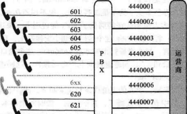 第一部分-基础篇-第二章:PSTN、PBX及呼叫中心业务