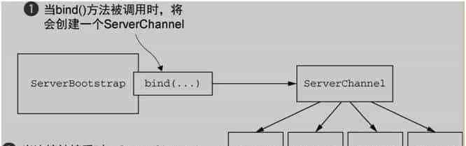 从 Spring Boot 程序启动深入理解 Netty 异步架构原理