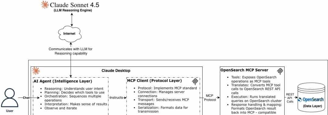 下一代搜索:通过 MCP 实现 AI 与 OpenSearch 的融合