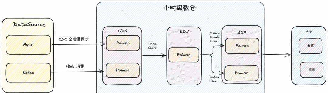 从 T+1 到分钟级:携程基于 Flink 与 Paimon 的近实时湖仓建设实践