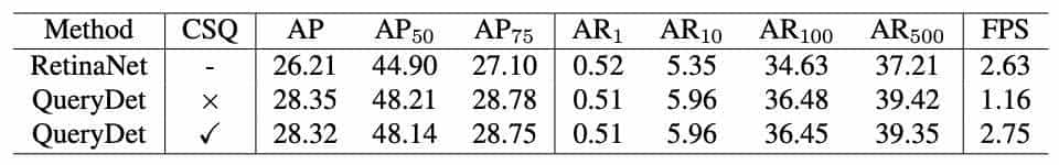 QueryDet：级联稀疏query加速高分辨率下的小目标检测（代码已开源）
