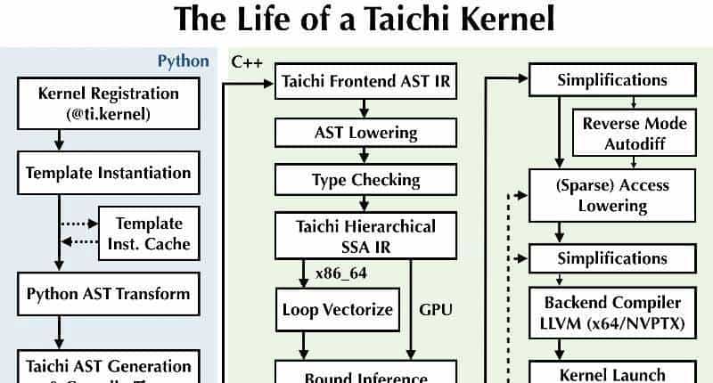 硬核！一文详解MIT在读博士胡渊鸣提出的新型计算语言Taichi
