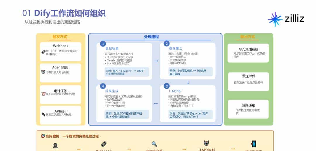 用 Dify 构建 AI 驱动营销自动化流水线：让业务人员成为“超级个体”