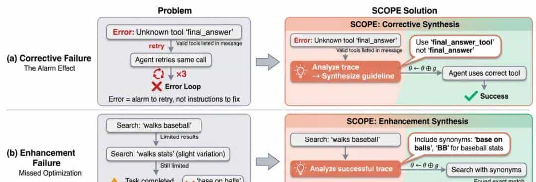 华为诺亚&港中文发布SCOPE：Prompt自我进化，让HLE成功率翻倍