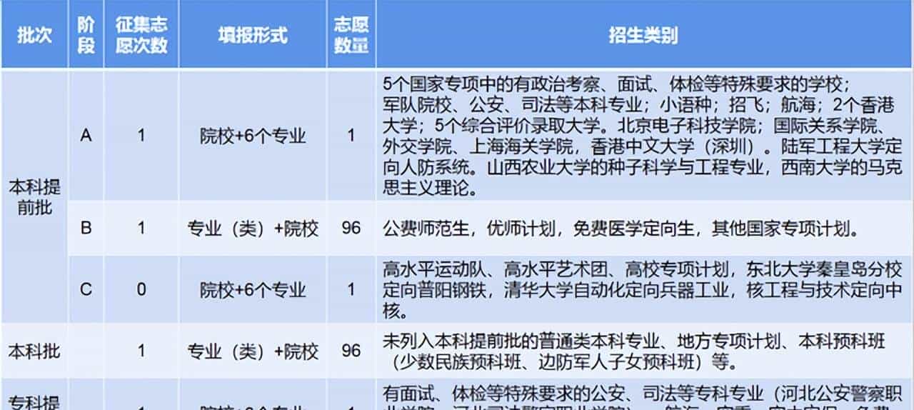 什么是985、211、双一流、提前批-一网打尽高考志愿填报冷知识