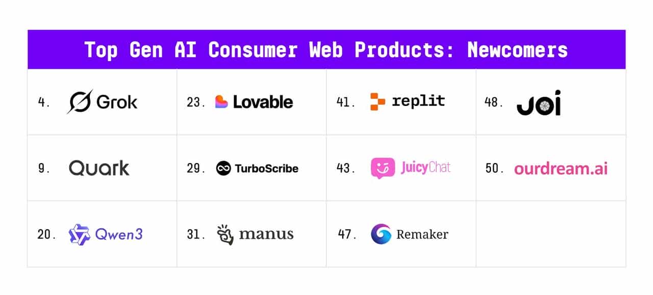 全球AI百大应用榜发布！DeepSeek被反超，ChatGPT 王座快不保，中国产品占半壁江山