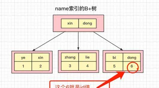 mysql 回表、索引覆盖、最左匹配、索引下推