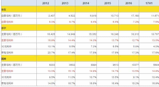 苏宁能否赶超京东?