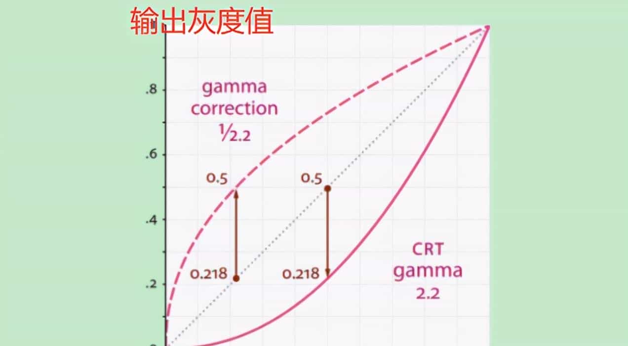 OpenCV Gamma 校正原理和功能实现