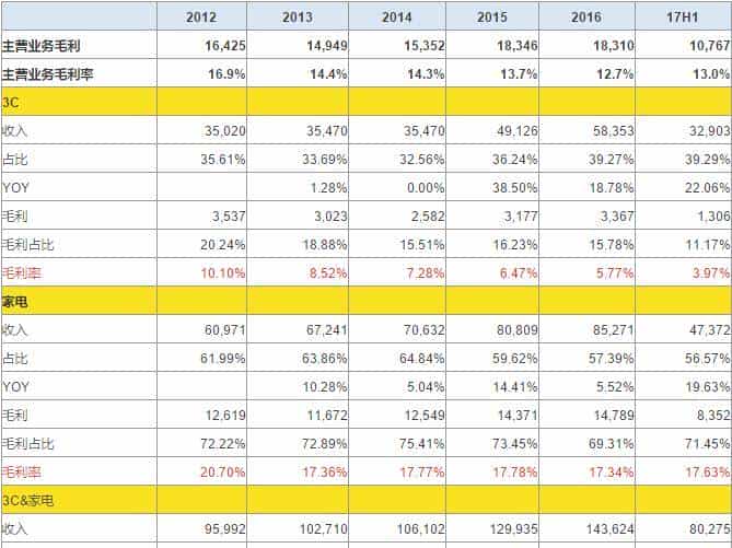 苏宁能否赶超京东?