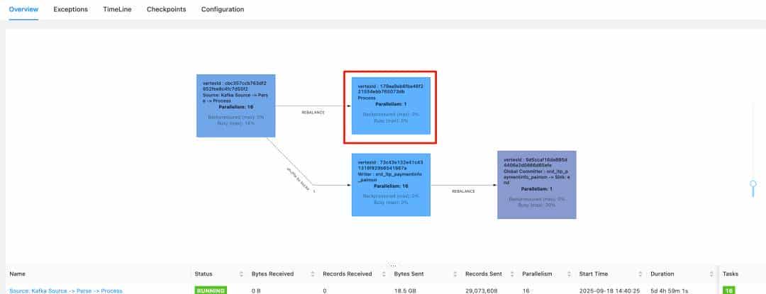从 T+1 到分钟级:携程基于 Flink 与 Paimon 的近实时湖仓建设实践