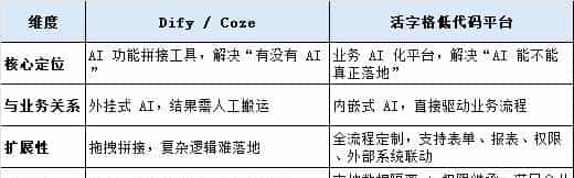 为何 Coze、Dify 等AI工具的热度减退,企业 AI 落地路在何方?
