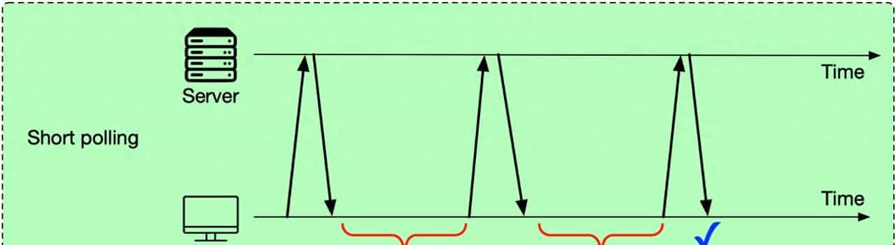 聊聊四种实时通信技术：长轮询、短轮询、WebSocket 和 SSE