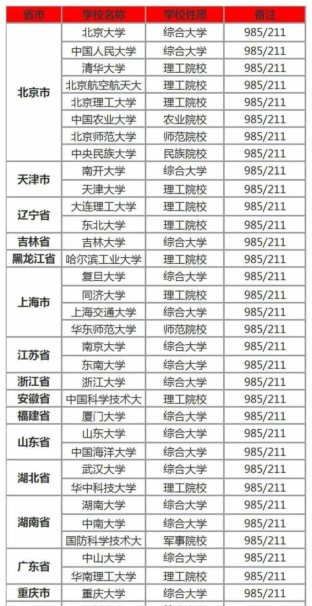什么是985、211、双一流、提前批-一网打尽高考志愿填报冷知识