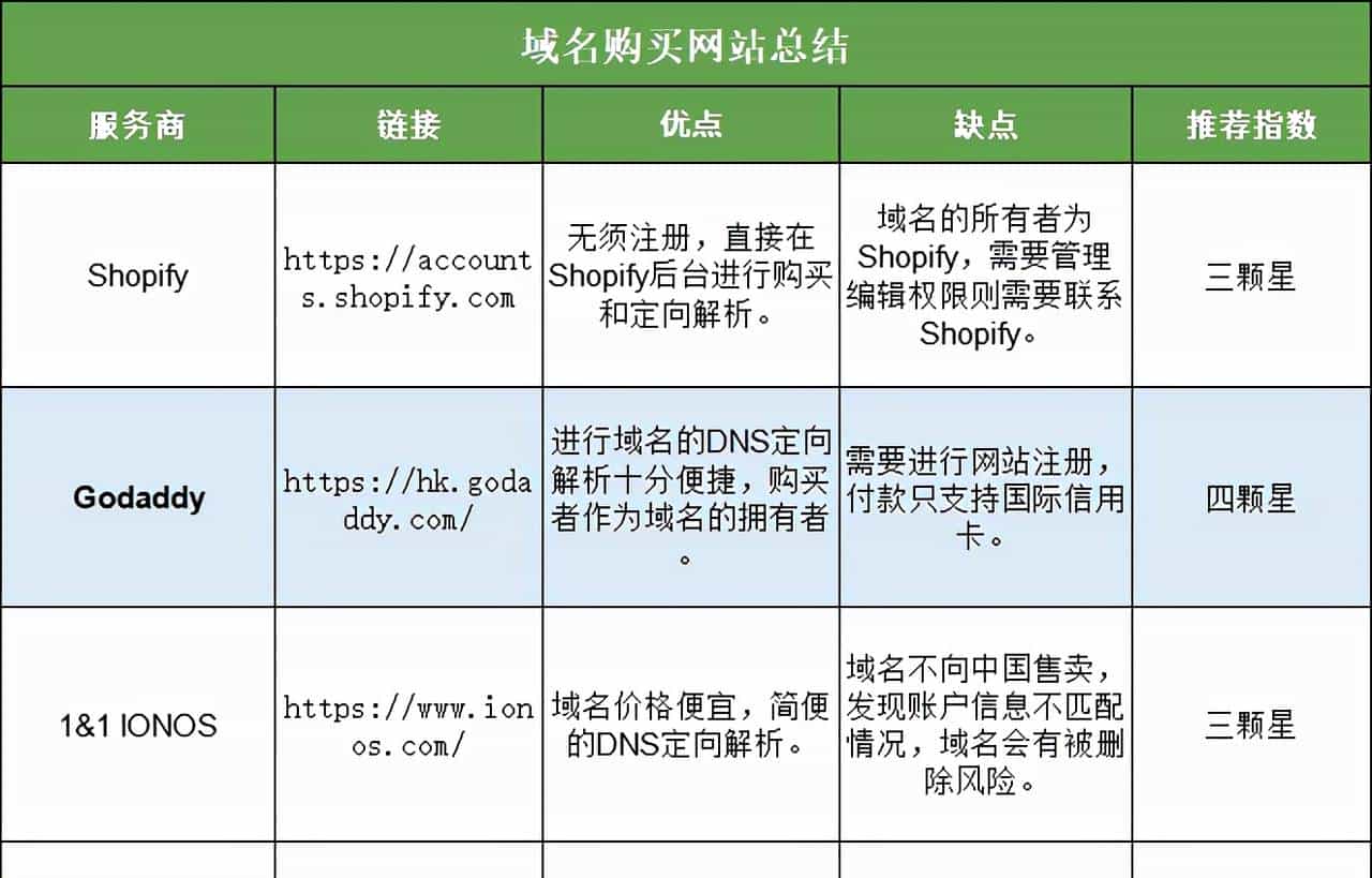 站点搭建系列 | 独立站 & 域名注册 一点通