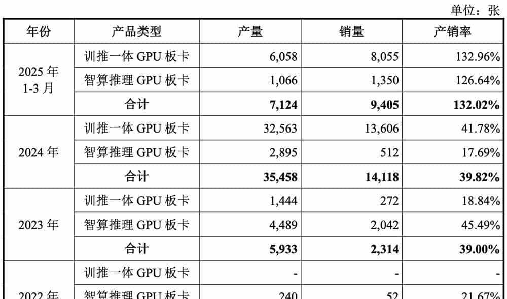 科创板“国产GPU第二股”上市!暴涨569%