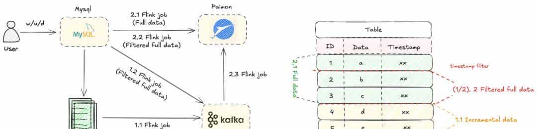 从 T+1 到分钟级:携程基于 Flink 与 Paimon 的近实时湖仓建设实践
