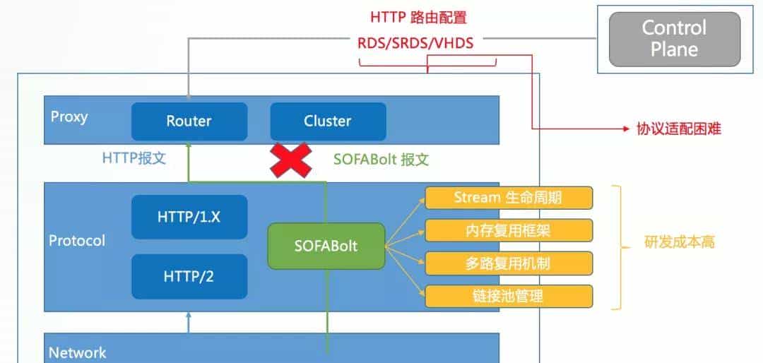将 Service Mesh 进行到底！蚂蚁云原生实践探索