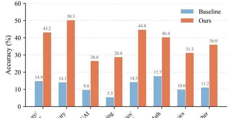 华为诺亚&港中文发布SCOPE：Prompt自我进化，让HLE成功率翻倍