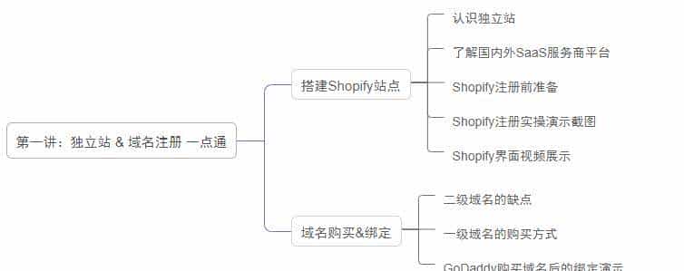 站点搭建系列 | 独立站 & 域名注册 一点通