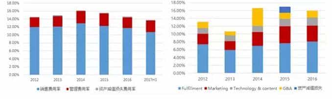 苏宁能否赶超京东?