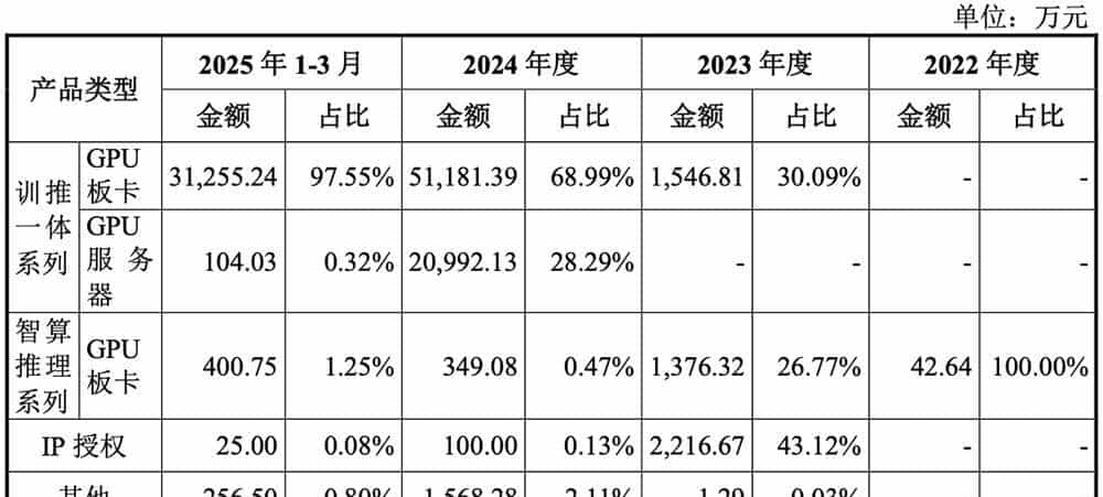 科创板“国产GPU第二股”上市!暴涨569%