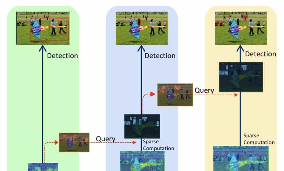 QueryDet：级联稀疏query加速高分辨率下的小目标检测（代码已开源）