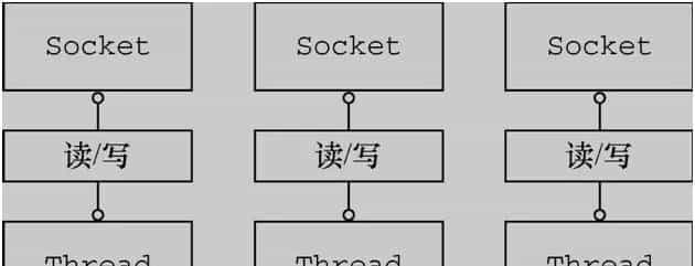 从 Spring Boot 程序启动深入理解 Netty 异步架构原理