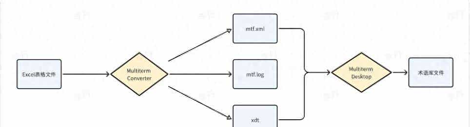 技术应用 | 术语库创建与应用