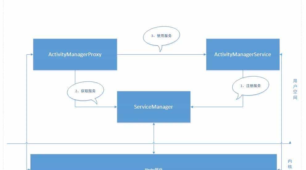 Android 操作系统之 Activity 的启动过程