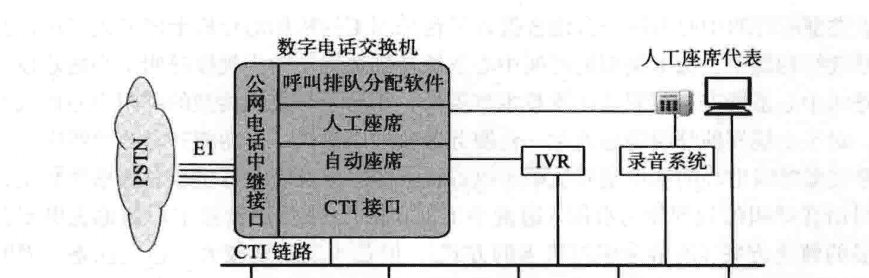 第一部分-基础篇-第二章:PSTN、PBX及呼叫中心业务