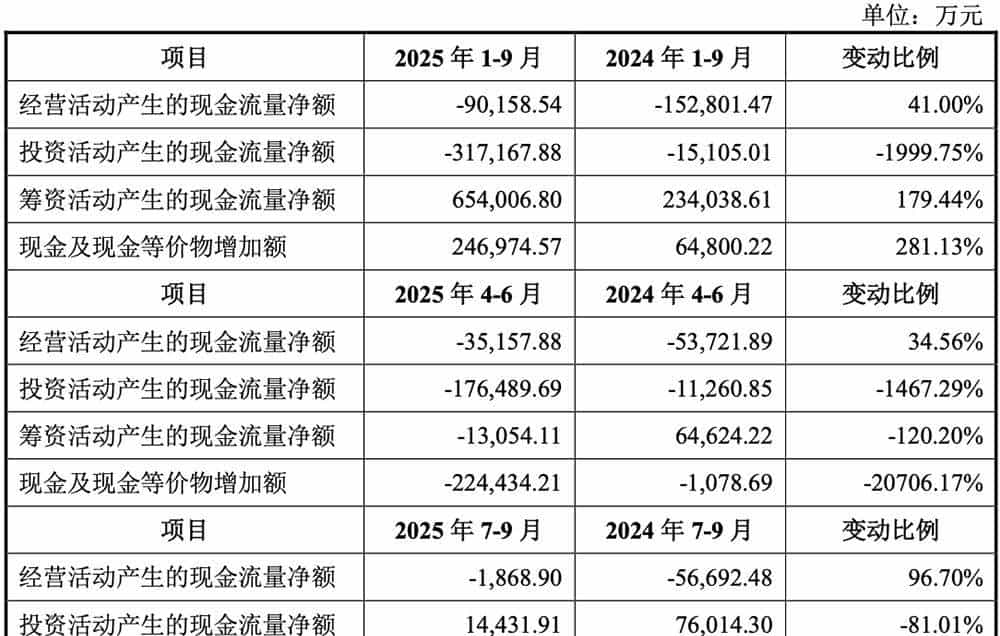 科创板“国产GPU第二股”上市!暴涨569%
