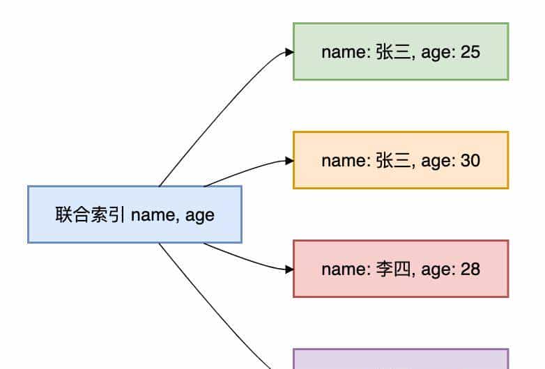 索引10连问，你能抗住第几问？