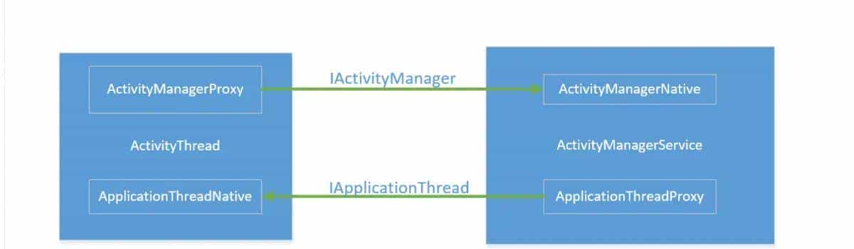 Android 操作系统之 Activity 的启动过程
