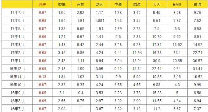 苏宁能否赶超京东?