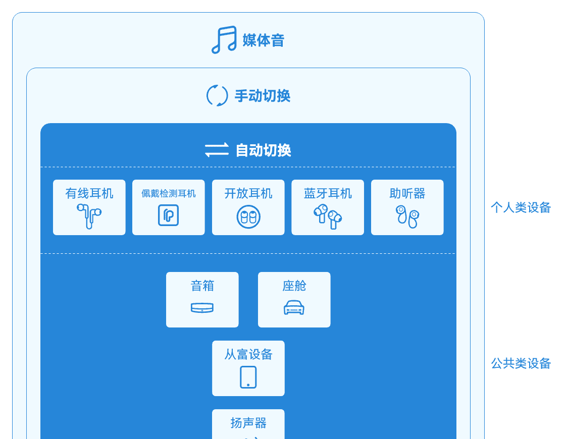 鸿蒙HarmonyOS (开发进阶)音频播放类应用交互场景实践